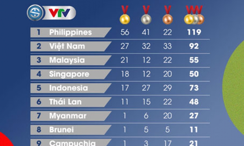 SEA Games 30: Ánh Viên, Huy Hoàng và Đinh Phương Thành giành Vàng cho Thể thao Việt Nam
