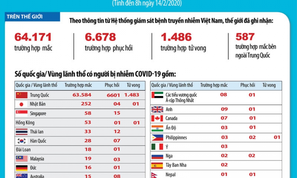 Diễn biến dịch Covid-19 ngày 14-2