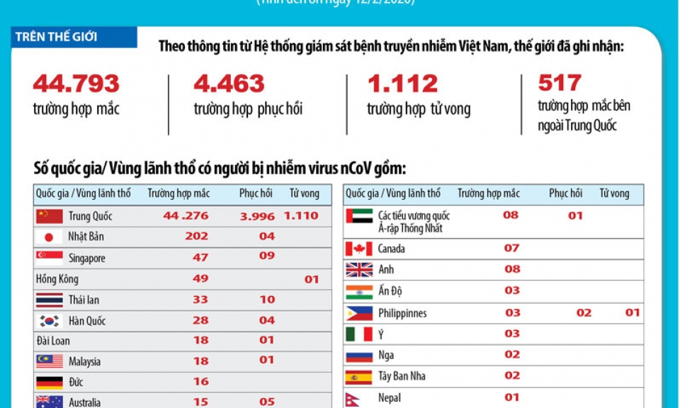 Diễn biến dịch Covid-19 ngày 12-2