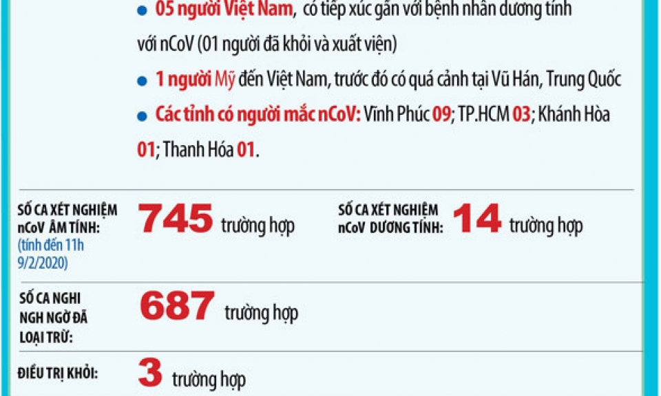 Dịch nCoV và chỉ đạo ứng phó tới ngày 10-2