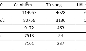 Diễn biến dịch COVID-19 ngày 11-3