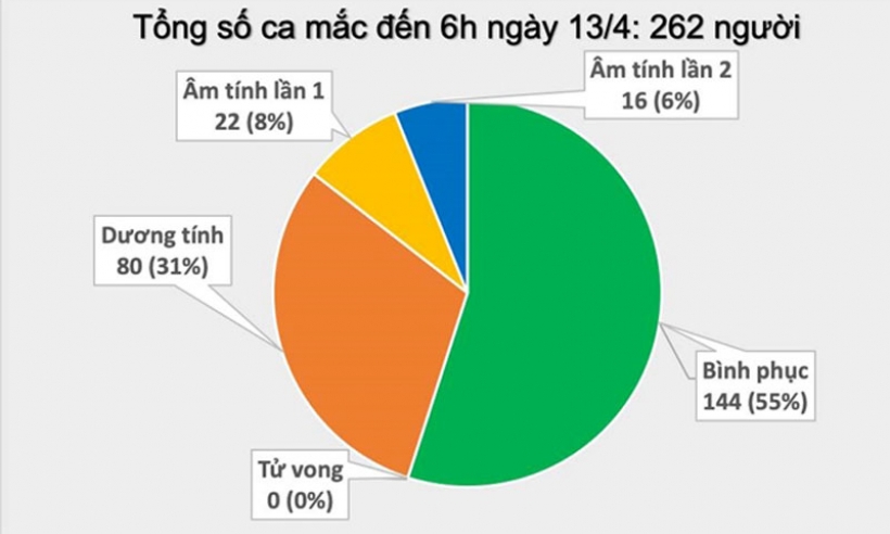 Thêm 2 ca mắc COVID-19 ở Hạ Lôi, cả nước có 262 bệnh nhân