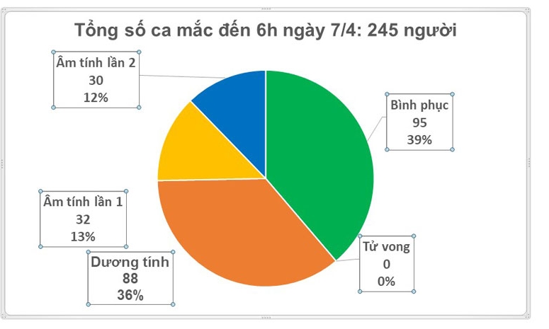 Ngày 7-4: Buổi sáng thứ ba liên tiếp không có trường hợp mắc mới COVID-19, dự kiến có 18 bệnh nhân ra viện