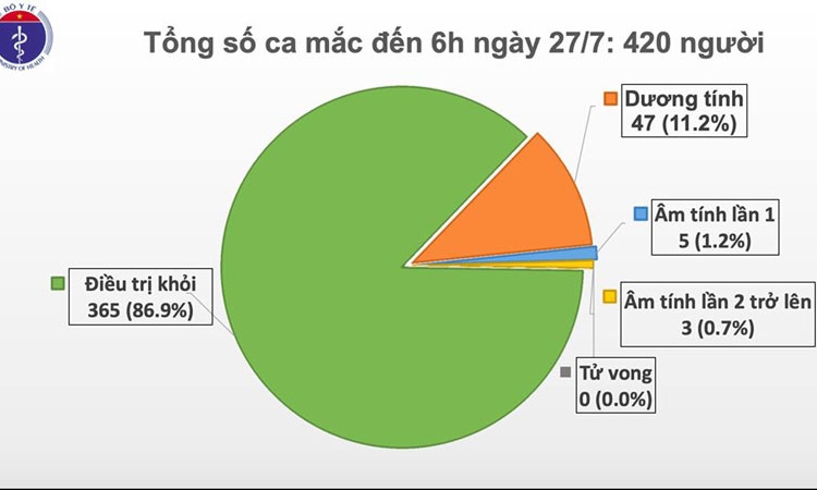 Sáng 27/7, không có ca mắc mới COVID-19, gần 12.000 người cách ly chống dịch