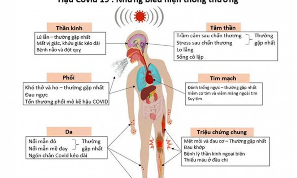 Ai dễ bị  hậu COVID-19?