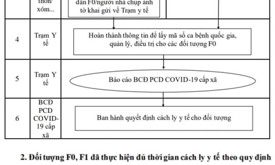 Xác minh đối tượng dương tính với SARS-CoV-2 và đối tượng F0, F1 hoàn thành cách ly tại nhà