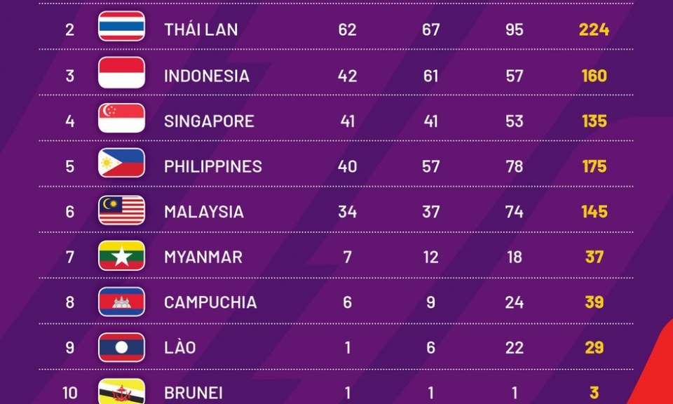 Bảng tổng sắp huy chương SEA Games ngày 19-5: Việt Nam giành 153 HCV