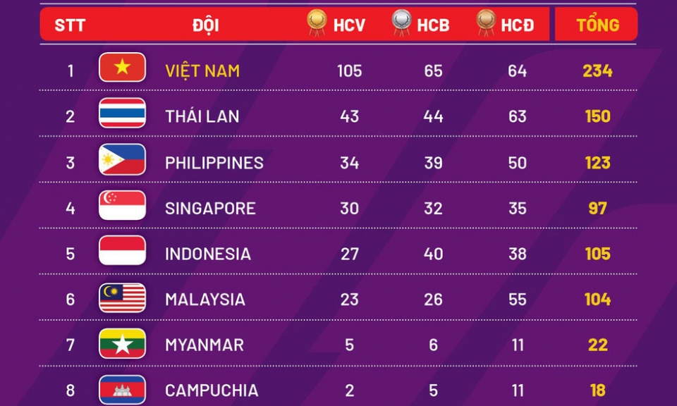 Bảng tổng sắp huy chương SEA Games 31 ngày 17-5: Việt Nam vượt mốc 100 HCV, 234 huy chương các loại