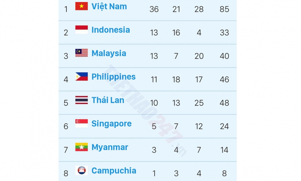 Bảng tổng sắp huy chương SEA Games 31 hôm nay 14/5