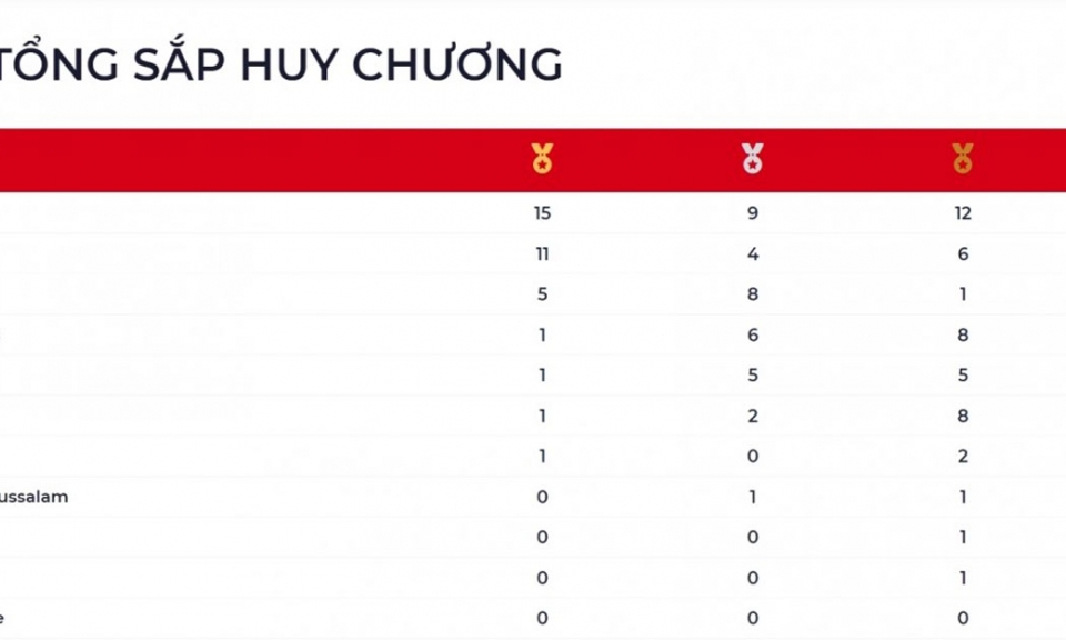Bảng tổng sắp huy chương SEA Games 31: Việt Nam nới rộng cách biệt với Malaysia