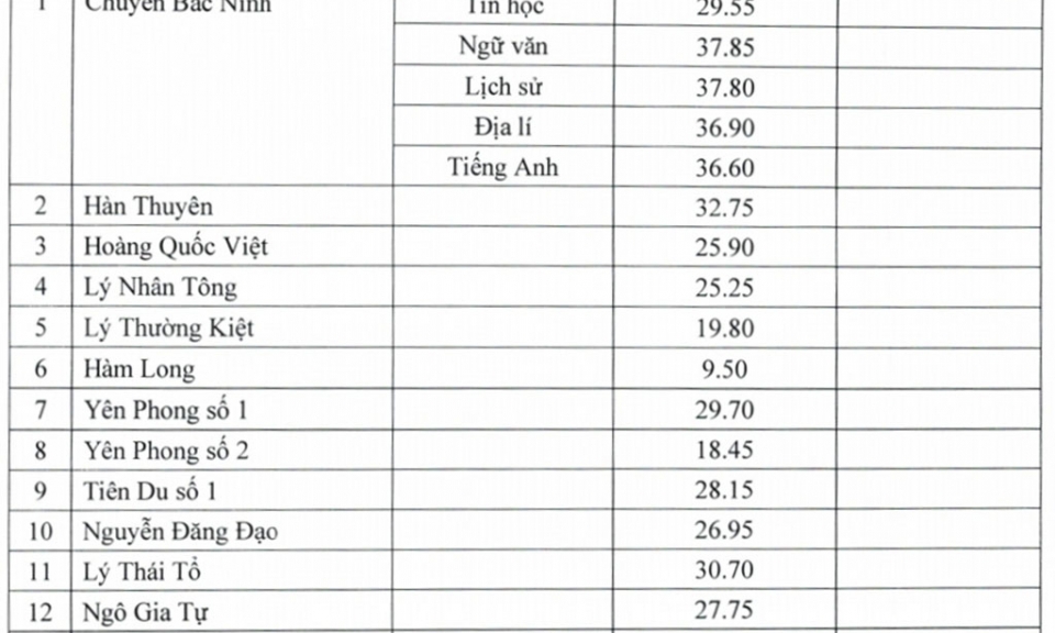 Trường THPT Hàn Thuyên tiếp tục có điểm chuẩn tuyển sinh cao nhất tỉnh