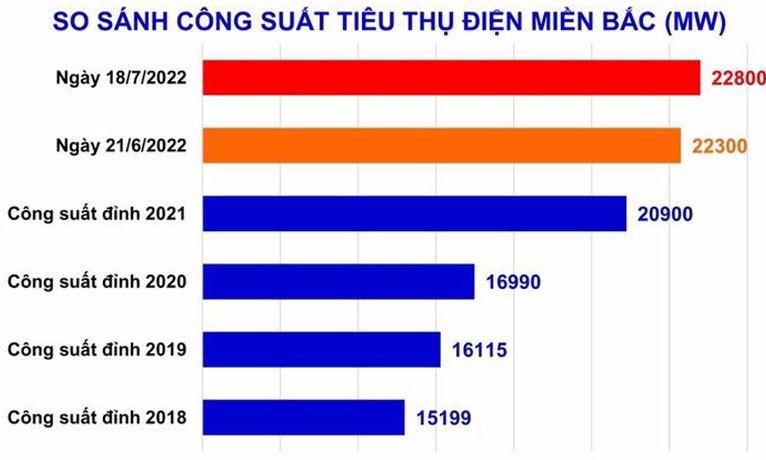 Nắng nóng gay gắt làm công suất tiêu thụ điện miền Bắc lại lập đỉnh mới vào trưa ngày 18-7- 2022, EVN khuyến cáo sử dụng điện tiết kiệm