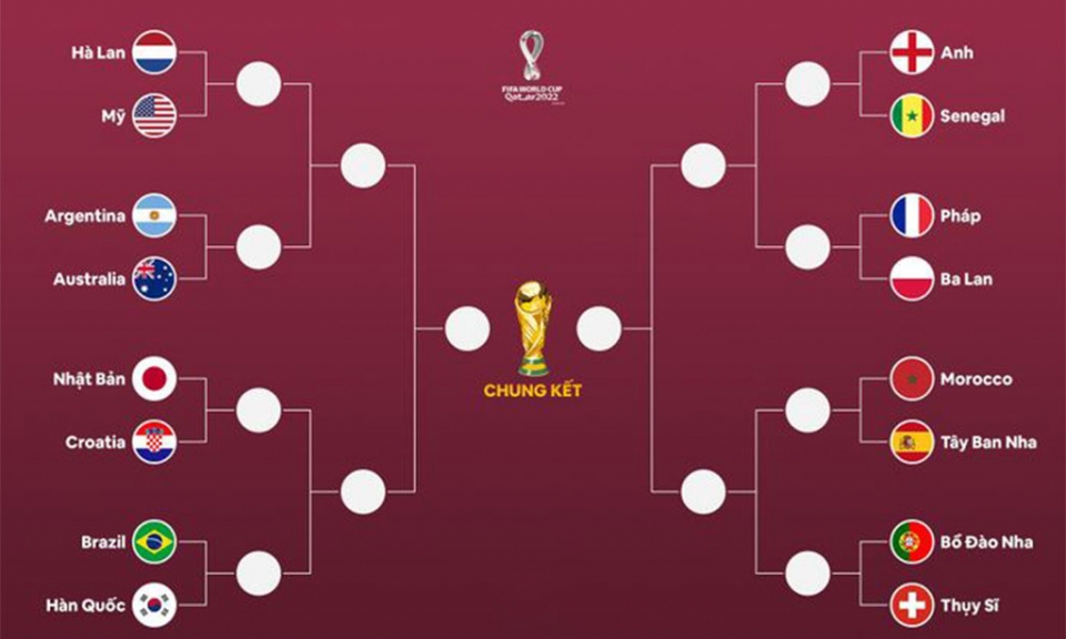 16 đội vào vòng knock-out World Cup 2022
