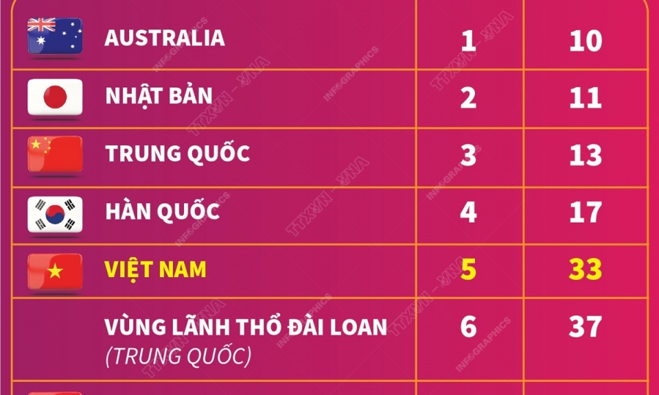 Đội tuyển bóng đá nữ Việt Nam lần đầu vào Top 5 châu Á