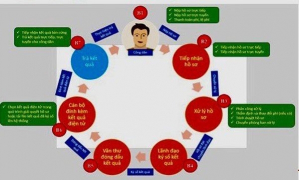 Tập huấn sử dụng Hệ thống thông tin giải quyết thủ tục hành chính