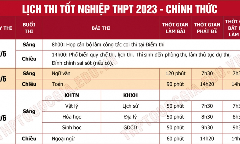 Giữ vững và nâng cao chất lượng  kỳ thi tốt nghiệp THPT năm 2023