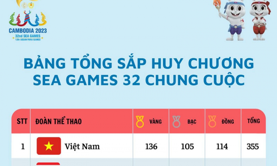 Đoàn Thể thao Việt Nam lập nên kỳ tích tại SEA Games 32