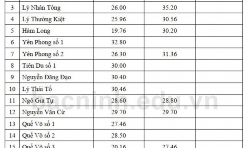 Trường THPT Hàn Thuyên tiếp tục có điểm chuẩn tuyển sinh cao nhất tỉnh