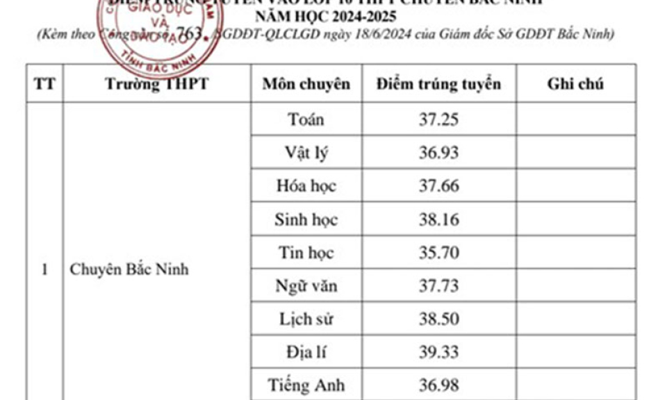 Trường THPT Thuận Thành số 1 có điểm chuẩn tuyển sinh cao nhất tỉnh