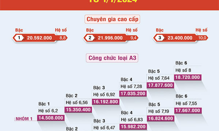 Chi tiết bảng lương công chức từ 1/7/2024