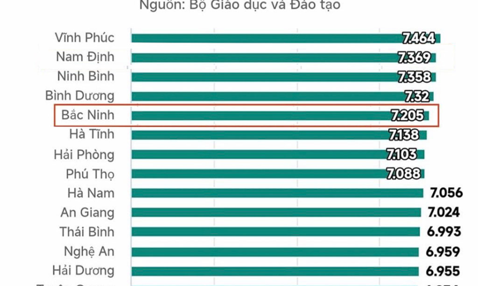 Bắc Ninh đứng thứ 5 cả nước với điểm trung bình tốt nghiệp THPT 2024