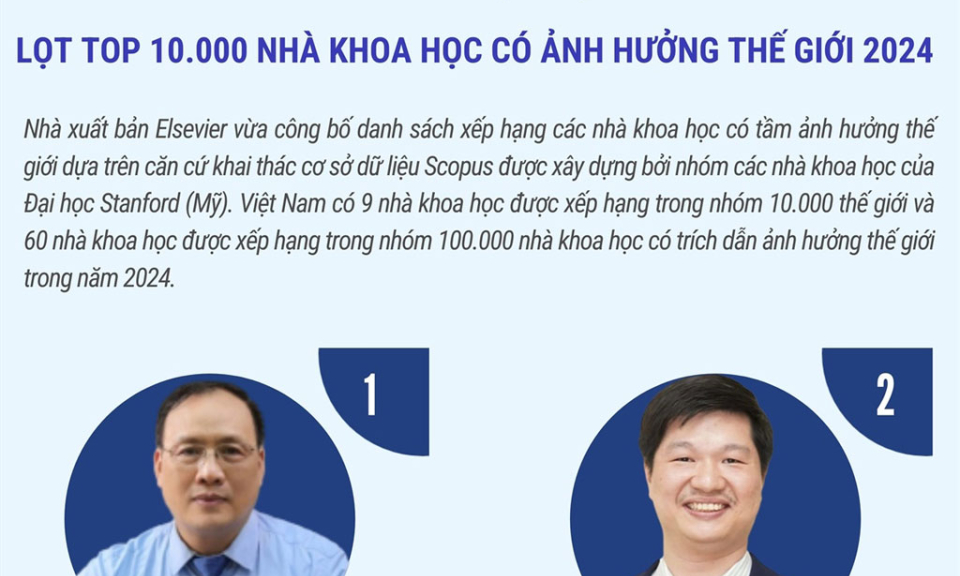 9 nhà khoa học Việt Nam lọt top 10.000 nhà khoa học có ảnh hưởng thế giới 2024