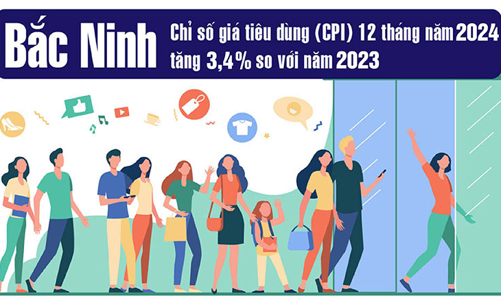 Chỉ số giá tiêu dùng (CPI) 12 tháng năm 2024 tăng 3,4% so với năm 2023