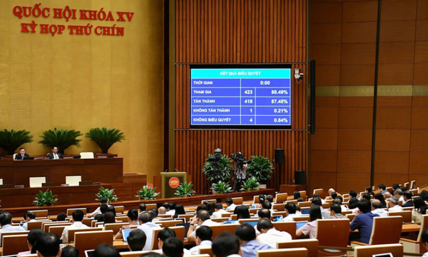 Biểu quyết thông qua 6 Luật, 2 Nghị Quyết của Quốc hội và thảo luận 2 nội dung quan trọng