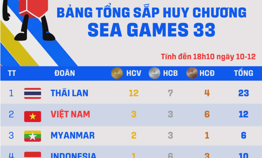 Bảng xếp hạng huy chương SEA Games 33: Việt Nam vươn l&ecirc;n hạng 2