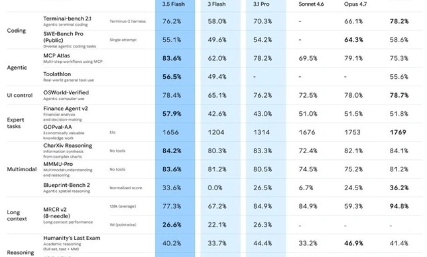 Th&aacute;ch thức ChatGPT, Google vừa biến Gemini th&agrave;nh AI biết 'tự l&agrave;m việc'
