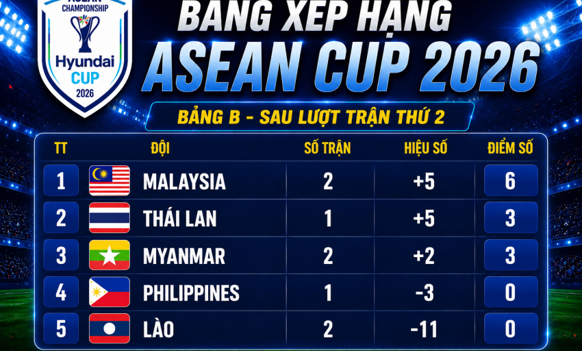 Xếp hạng ASEAN Cup 2026: Malaysia 'vượt mặt' Th&aacute;i Lan