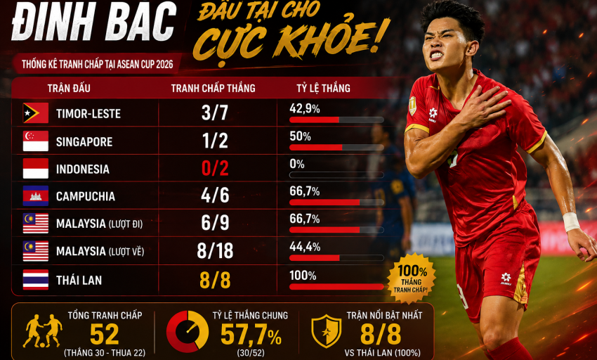 B&aacute;o Th&aacute;i chỉ nguy&ecirc;n nh&acirc;n đội nh&agrave; thua: Cầu thủ Việt Nam rất khỏe, nhất l&agrave; Đ&igrave;nh Bắc!