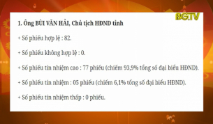 HĐND tỉnh th&ocirc;ng b&aacute;o kết quả bỏ phiếu t&iacute;n nhiệm