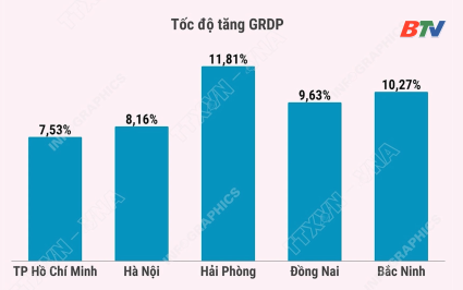 Bắc Ninh: Tốp 5 địa phương đ&oacute;ng g&oacute;p lớn nhất v&agrave;o nền kinh tế quốc d&acirc;n